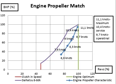 Figure. 4. 2 Graphic of engine-propeller match 