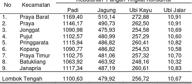 Tabel  1.  Kebutuhan Pangan Tingkat Konsumsi di Kabupaten Lombok 