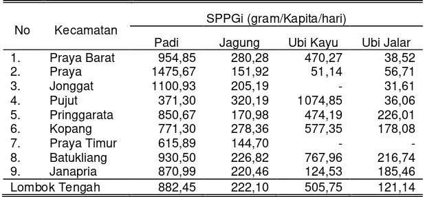 Tabel  4. Ketersediaan Pangan Tingkat Produksi (SPPG) yang Dirinci Berdasarkan Jenis  Komoditas pada Setiap Kecamatan di Kabupaten Lombok Tengah
