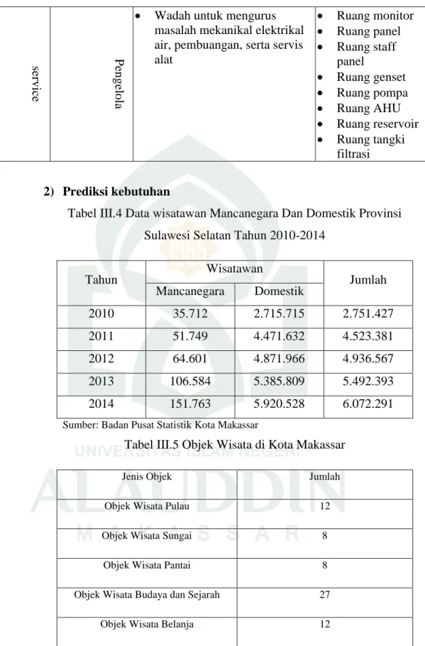 Tabel III.4 Data wisatawan Mancanegara Dan Domestik Provinsi  Sulawesi Selatan Tahun 2010-2014 