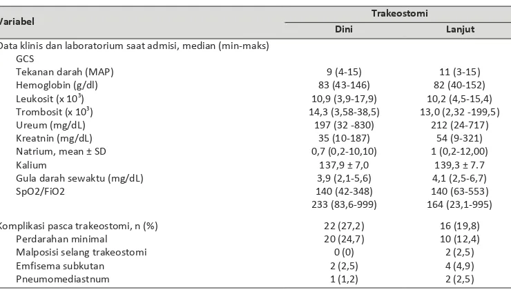 Tabel 2.  Hubungan Saat Trakeostomi dengan Mortalitas Unit 