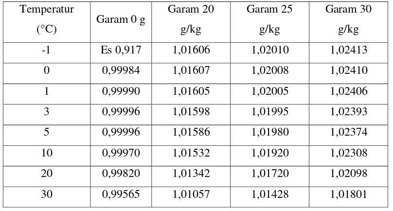 Tabel 2.2 Variasi Densitas, Temperatur dan Salinitas Air Laut (Duxbury, 2002)