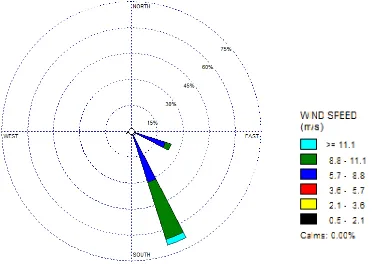 Gambar 3.4 Diagram Wind Rose dari Data Angin di Selat Alas 