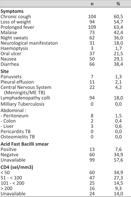 Table 1. Demographic Profile 