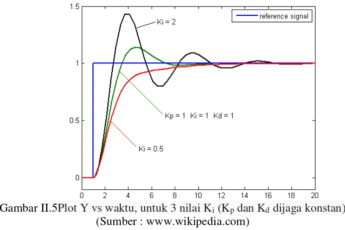 Gambar II.5Plot Y vs waktu, untuk 3 nilai Ki (Kp dan Kd dijaga konstan) 