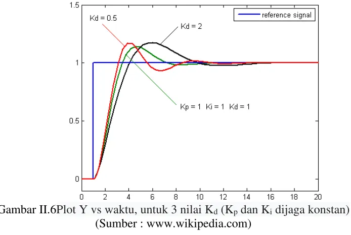Gambar II.6Plot Y vs waktu, untuk 3 nilai Kd (Kp dan Ki dijaga konstan) 