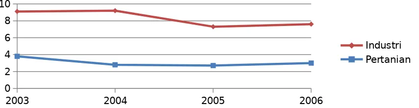 grafik Laju Pertumbuhan Output Pertanian dan Industri, 2003 - 2006 berikut.