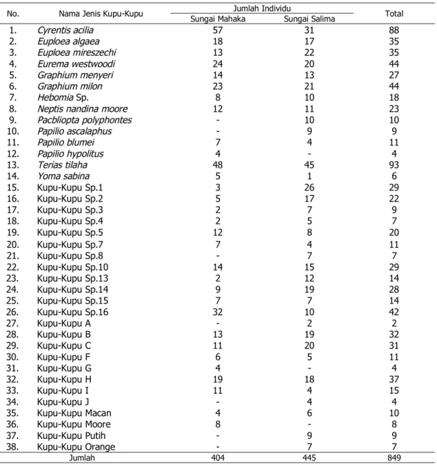 Tabel 3. Sebaran dan jumlah individu jenis-jenis kupu-kupu di Laboratorium Lapangan KSDH dan Ekowisata Hutan Pendidikan Unhas