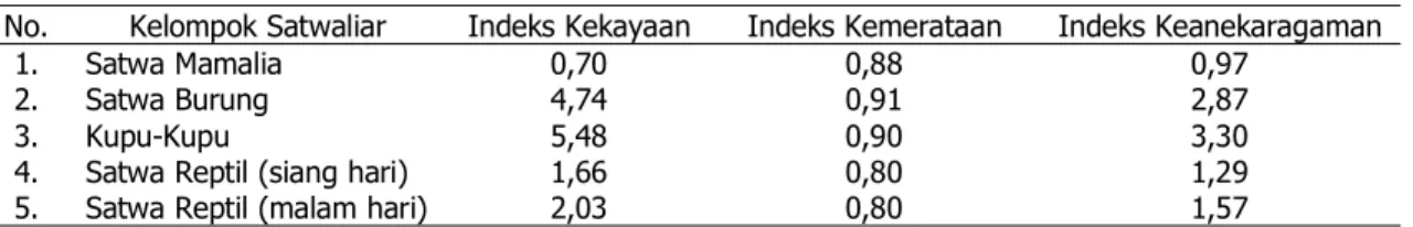 Tabel 1. Hasil perhitungan indeks ekologi satwa liar di Laboratorium Lapangan Konservasi Sumberdaya Hutan dan Ekowisata, Hutan Pendidikan Unhas