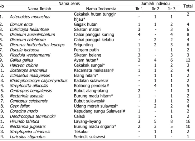 Tabel 2. Daftar jenis burung yang ditemukan di Laboratorium Lapangan Konservasi Sumberdaya Hutan dan Ekowisata Hutan Pendidikan Unhas