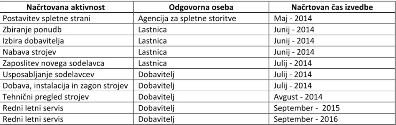 Tabela 15: Terminski plan 