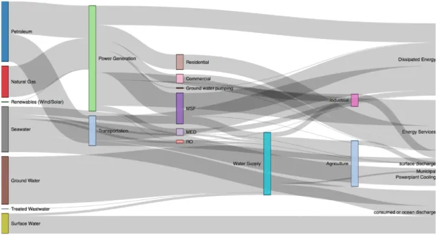 Figure 3 shows a Sankey diagram of water-energy nexus illustrating the interconnectivity between both  systems