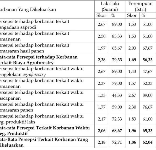 Tabel  2.  Persepsi  Perempuan  dan  Laki-laki  Terkait  Korbanan  Yang  Dikeluarkan dalam Kegiatan Agroforestry 