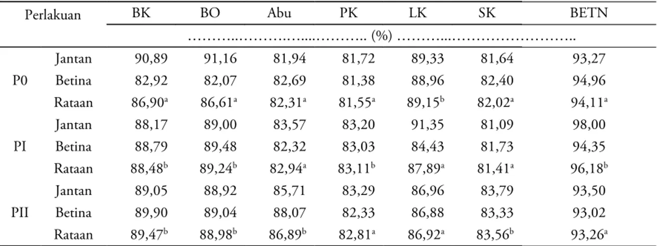 Tabel 5.  Pertambahan bobot badan (PBB), Efisiensi penggunaan pakan (EPP) dan Rasio efisiensi protein (REP)  Perlakuan  PBB  Konsumsi BK  Konsumsi PK  EPP  REP 