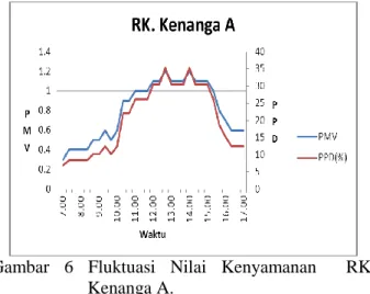 Gambar  6  Fluktuasi  Nilai  Kenyamanan    RK.  Kenanga A. 