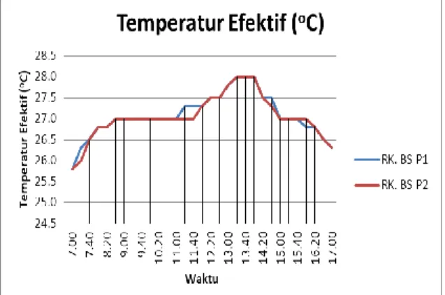 Gambar 8 Suhu Efektif RK. BS-P1 dan BS-P2. 