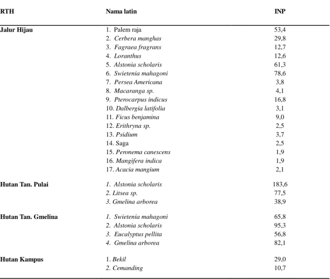 Tabel 2. Indeks Nilai Penting (INP) jenis-jenis pohon di RTH Kampus Mendalo Universitas Jambi
