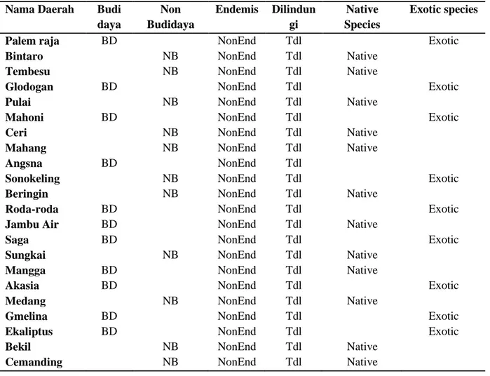 Tabel 3. Status keliaran, endemis, keaslian jenis dan jenis dilindungi dari pohon-pohon di RTH Kampus Mendalo Universitas Jambi