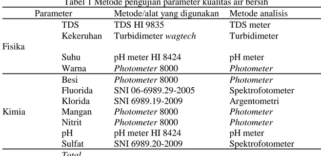 Tabel 1 Metode pengujian parameter kualitas air bersih  Parameter  Metode/alat yang digunakan  Metode analisis 