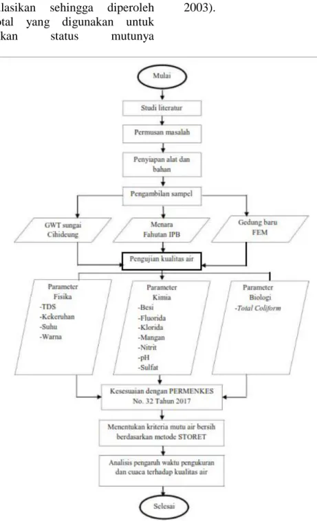 Gambar 1 Diagram alir penelitian 