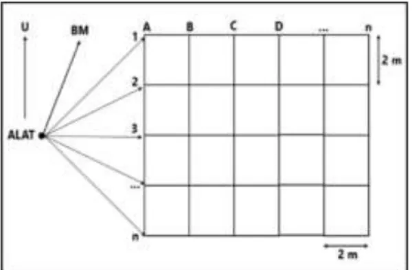 Gambar 4.  Pengukuran metode grid 
