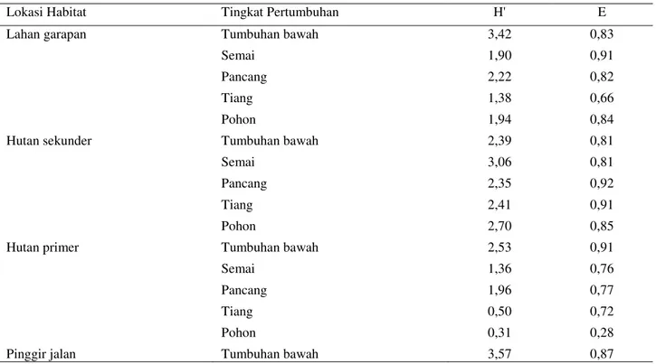 Tabel 3  Indeks keanekaragaman dan kemerataan tumbuhan 