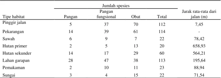 Tabel 4  Potensi tumbuhan pangan dan obat berdasarkan tipologi habitat 