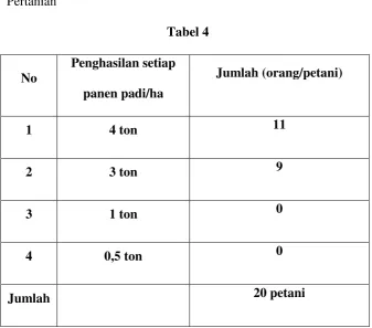 Tabel 4 Penghasilan setiap 