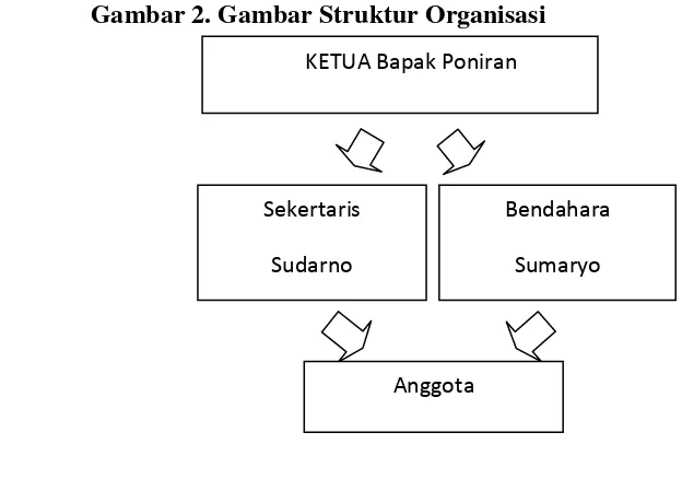 Gambar 2. Gambar Struktur Organisasi 