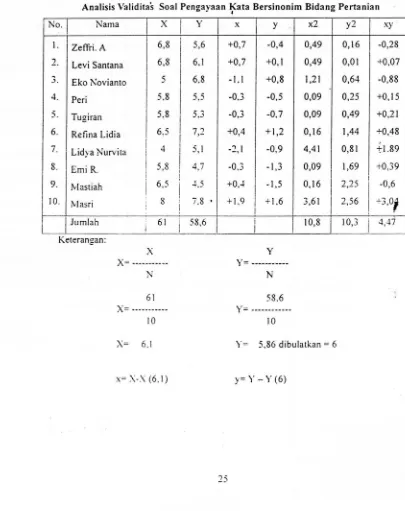 Tabel II Analisis Validitas Soal Pengayaan J,<ata Bersinonim Bidang Pertanian 