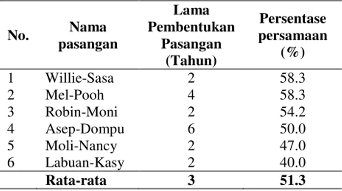 Tabel 14.  Persentase  kesamaan  aktifitas  pasangan  owa  jawa dengan di alam 