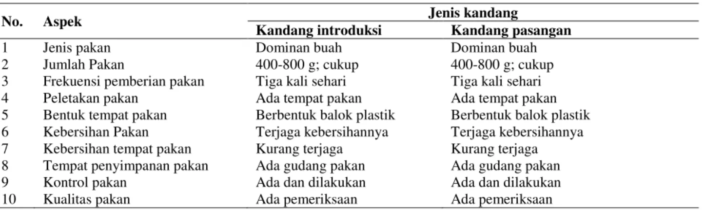 Tabel 5.  Pengelolaan pakan owa jawa di Javan Gibbon Center 