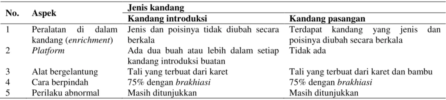 Tabel 8.  Pengelolaan perilaku owa jawa di Javan Gibbon Center 