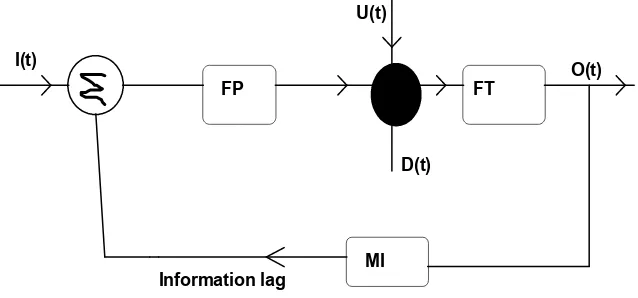Gambar 4. Diagram Umpan Balik Pengendalian Sistem DAS (Soemarno,1991).