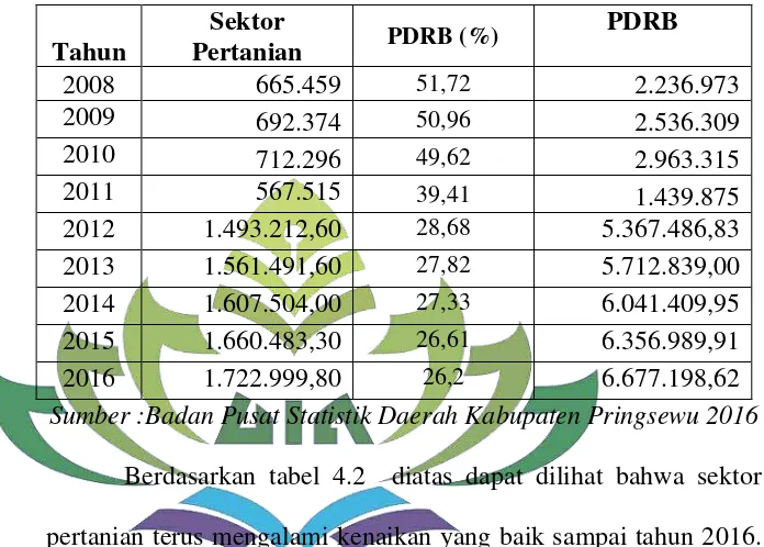 Tabel 4.2 