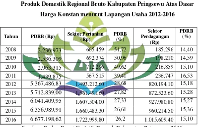 Tabel  1.4 Produk Domestik Regional Bruto Kabupaten Pringsewu Atas Dasar 
