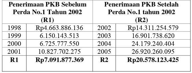 Tabel 5.7. Rata-rata Pajak Kendaraan Bermotor (PKB) Sebelum dan Sesudah Peraturan Daerah Nomor 1 Tahun 2002 
