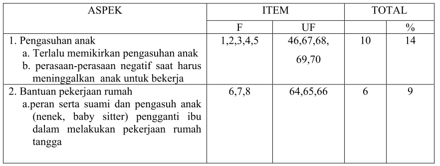 Tabel 1. Blue Print Skala Konflik Peran Ganda 