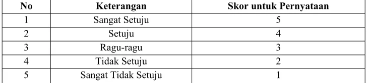 Tabel Skala Likert