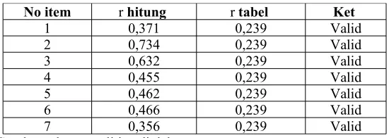 Tabel 3.1Rangkuman hasil pengukuran validitas