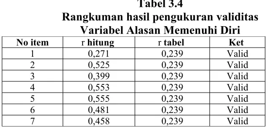 Tabel 3.2Rangkuman hasil pengukuran validitas