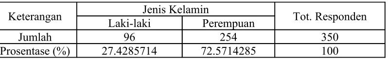 Tabel 5.2Prosentase Umur