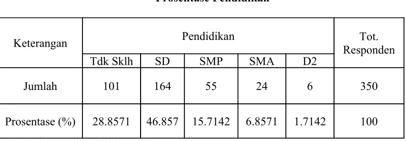 Tabel 5.3Prosentase Pendidikan