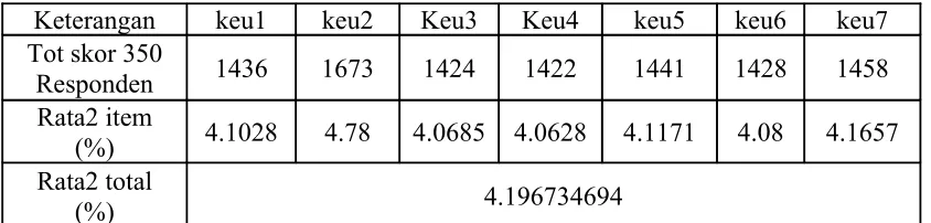 Tabel 5.4Alasan Keuangan