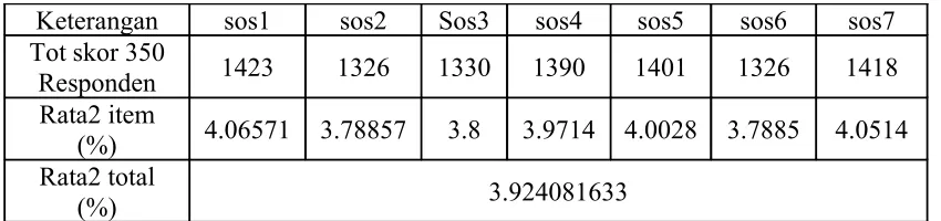 Tabel 5.5Alasan Sosial