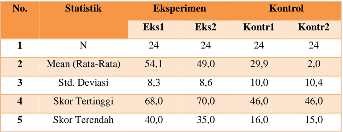 Tabel 1. 1 Statistik Deskriptif Motivasi Belajar Peserta Didik Mata Pelajaran  Perakitan  Komputer pada Kelompok Eksperimen dan Kelompok Kontrol 