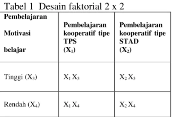 Tabel 1  Desain faktorial 2 x 2  Pembelajaran  Motivasi  belajar  Pembelajaran  kooperatif  tipe TPS (X 1 )  Pembelajaran  kooperatif  tipe STAD (X2)  Tinggi (X 3 )  X 1  X 3 X 2  X 3 Rendah (X 4 )  X 1  X 4  X 2  X 4