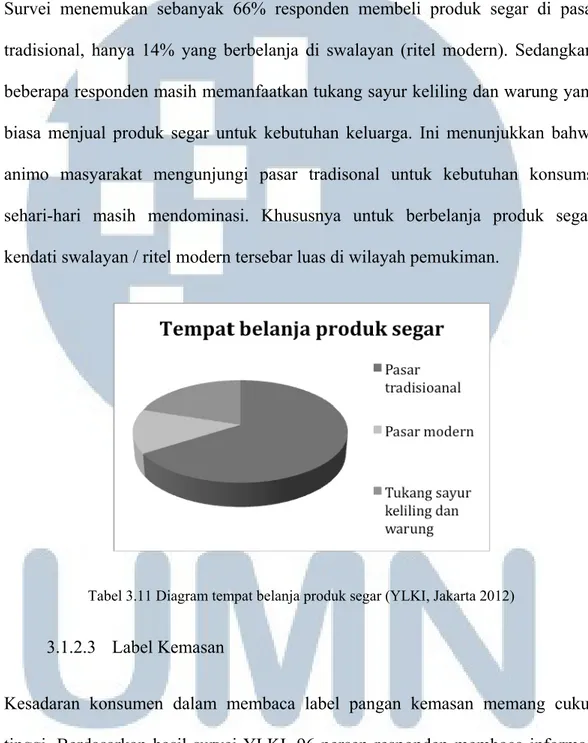 Tabel 3.11 Diagram tempat belanja produk segar (YLKI, Jakarta 2012) 
