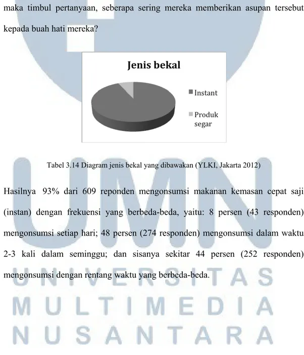 Tabel 3.14 Diagram jenis bekal yang dibawakan (YLKI, Jakarta 2012) 