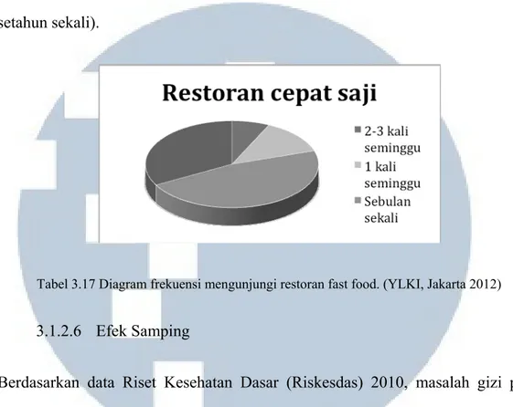 Tabel 3.17 Diagram frekuensi mengunjungi restoran fast food. (YLKI, Jakarta 2012) 